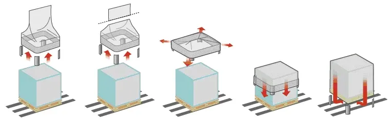 Stretch Hood process sequence